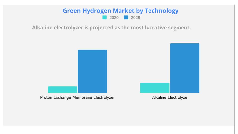 Green Hydrogen Market by Technology